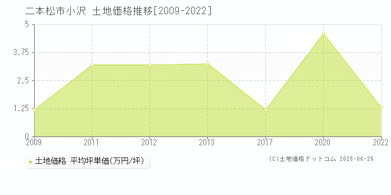 小沢(二本松市)の土地価格推移グラフ(坪単価)[2009-2022年]