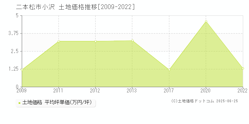 二本松市小沢の土地価格推移グラフ 