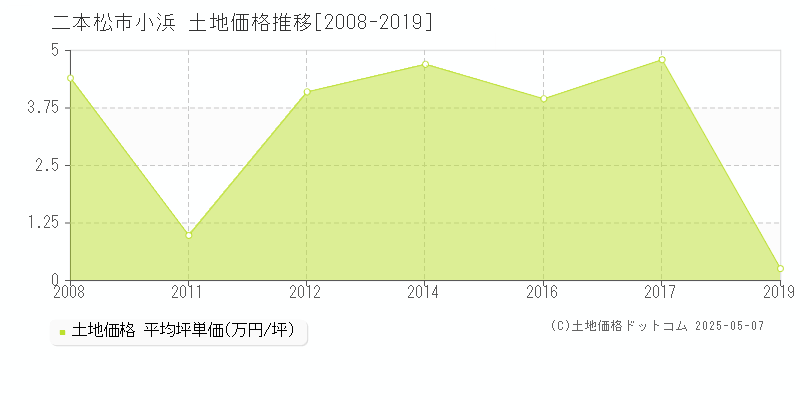 小浜(二本松市)の土地価格推移グラフ(坪単価)[2008-2019年]