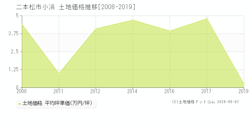 二本松市小浜の土地価格推移グラフ 