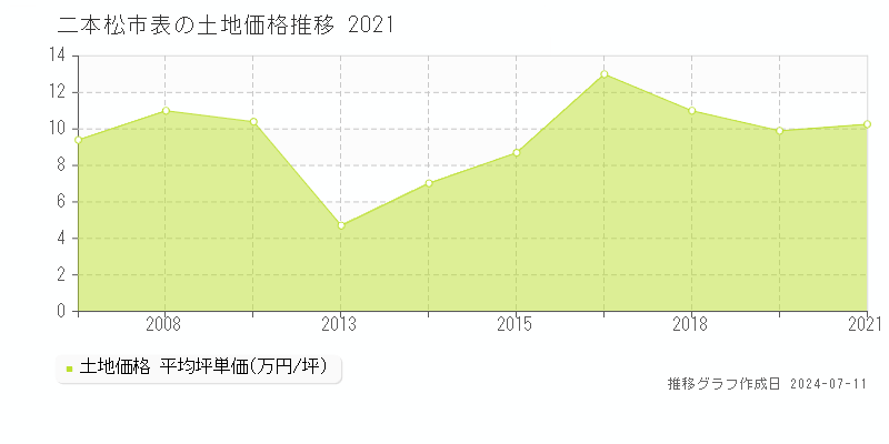 二本松市表の土地価格推移グラフ 