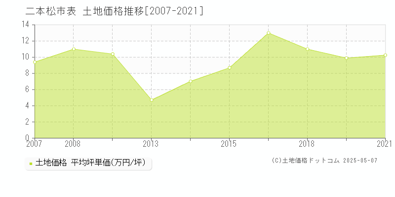 表(二本松市)の土地価格推移グラフ(坪単価)[2007-2021年]
