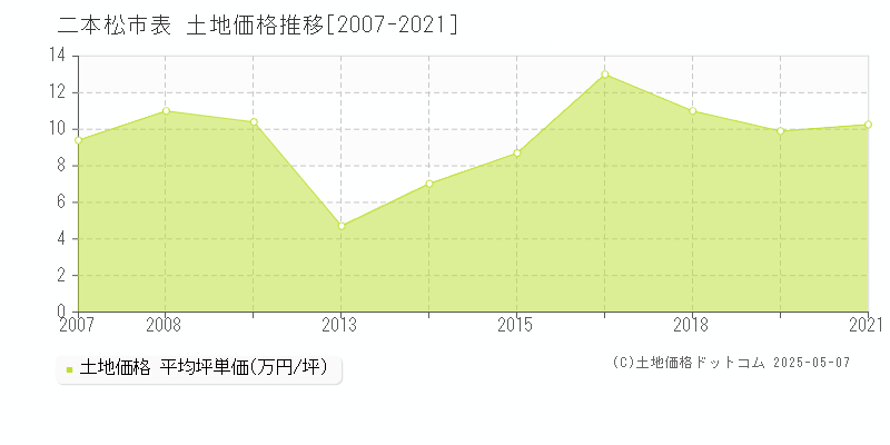 二本松市表の土地価格推移グラフ 