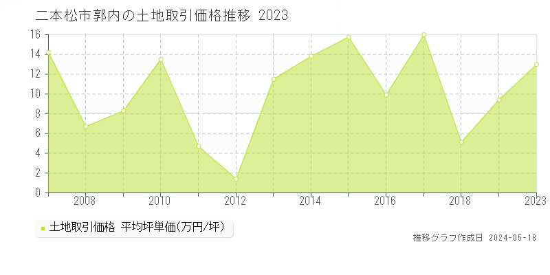 二本松市郭内の土地取引価格推移グラフ 
