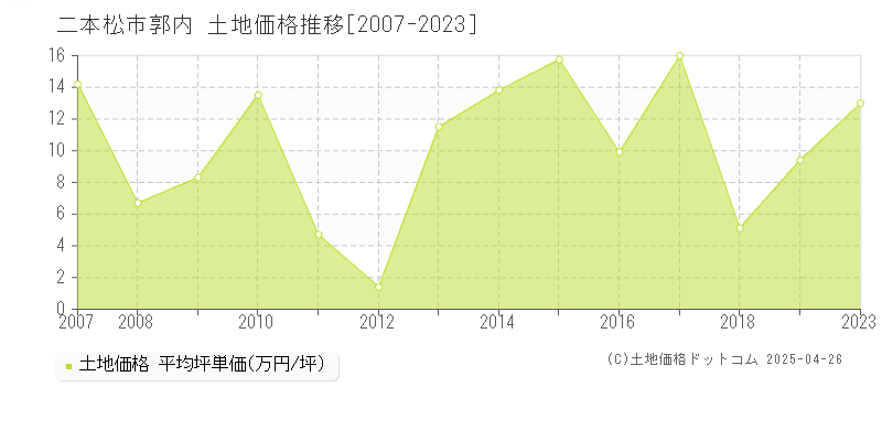 二本松市郭内の土地取引価格推移グラフ 