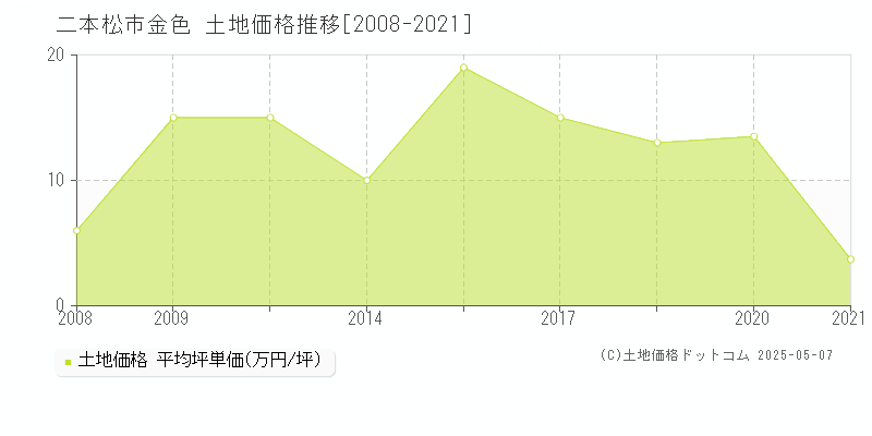 金色(二本松市)の土地価格推移グラフ(坪単価)[2008-2021年]