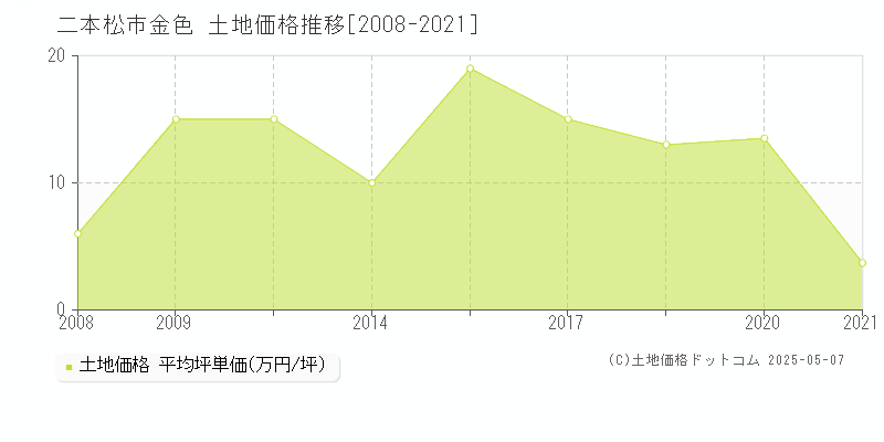 二本松市金色の土地価格推移グラフ 