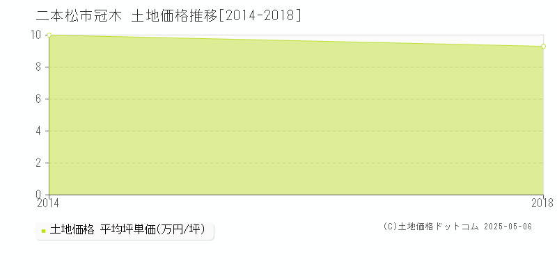 冠木(二本松市)の土地価格推移グラフ(坪単価)[2014-2018年]