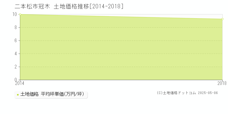 二本松市冠木の土地価格推移グラフ 