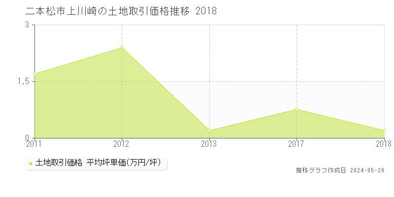 二本松市上川崎の土地取引事例推移グラフ 