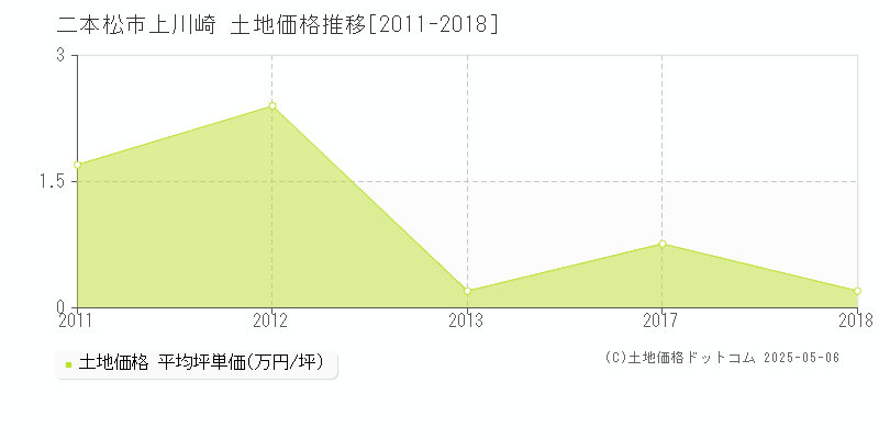 上川崎(二本松市)の土地価格推移グラフ(坪単価)[2011-2018年]