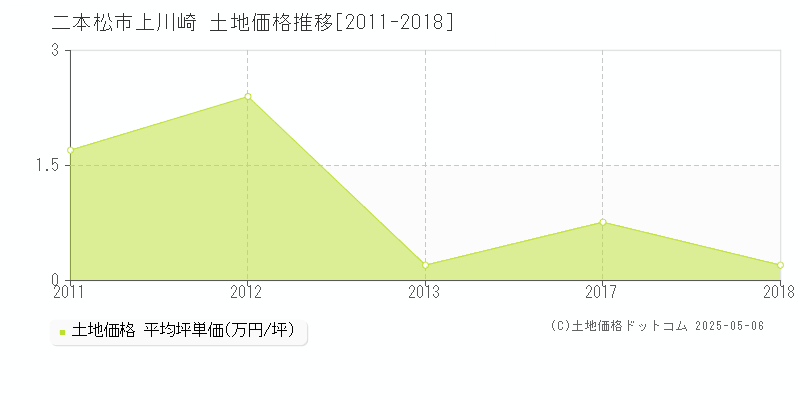 二本松市上川崎の土地価格推移グラフ 