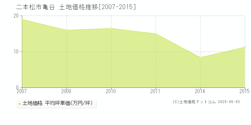 亀谷(二本松市)の土地価格推移グラフ(坪単価)[2007-2015年]