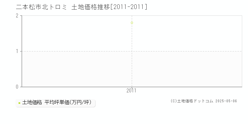 北トロミ(二本松市)の土地価格推移グラフ(坪単価)[2011-2011年]