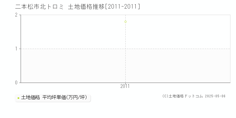 二本松市北トロミの土地価格推移グラフ 