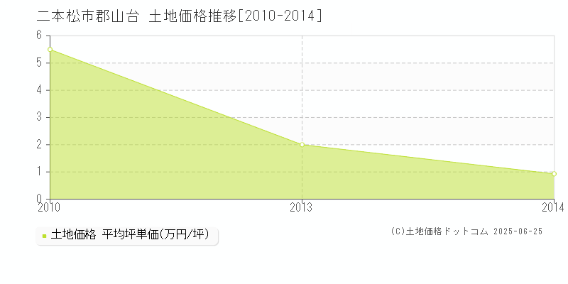 郡山台(二本松市)の土地価格推移グラフ(坪単価)[2010-2014年]