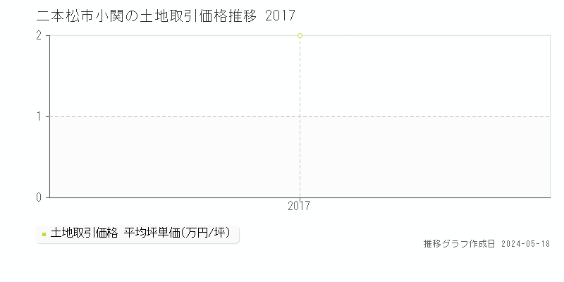 二本松市小関の土地価格推移グラフ 