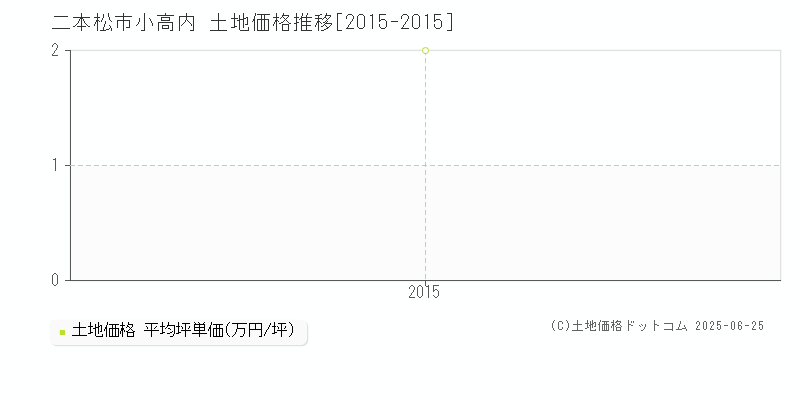 小高内(二本松市)の土地価格推移グラフ(坪単価)[2015-2015年]