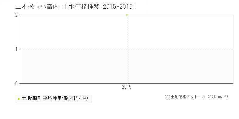 二本松市小高内の土地価格推移グラフ 