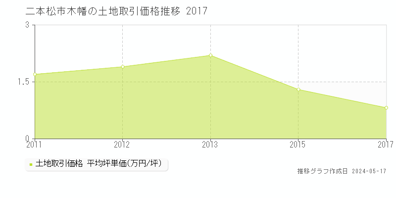 二本松市木幡の土地価格推移グラフ 