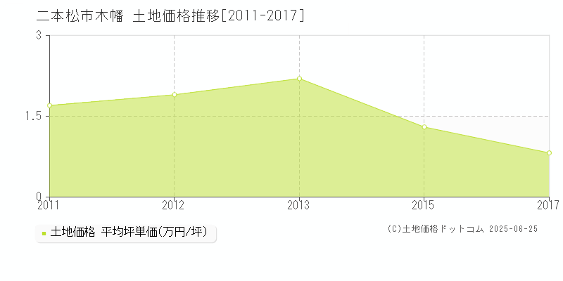 木幡(二本松市)の土地価格推移グラフ(坪単価)[2011-2017年]
