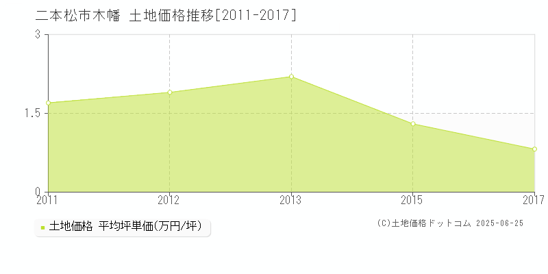 二本松市木幡の土地価格推移グラフ 