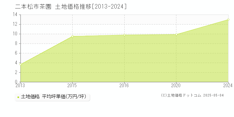 茶園(二本松市)の土地価格推移グラフ(坪単価)[2013-2024年]