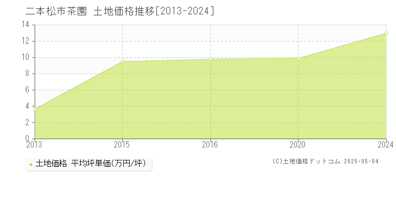 二本松市茶園の土地価格推移グラフ 