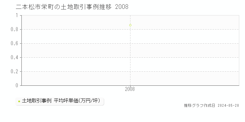 二本松市栄町の土地取引価格推移グラフ 