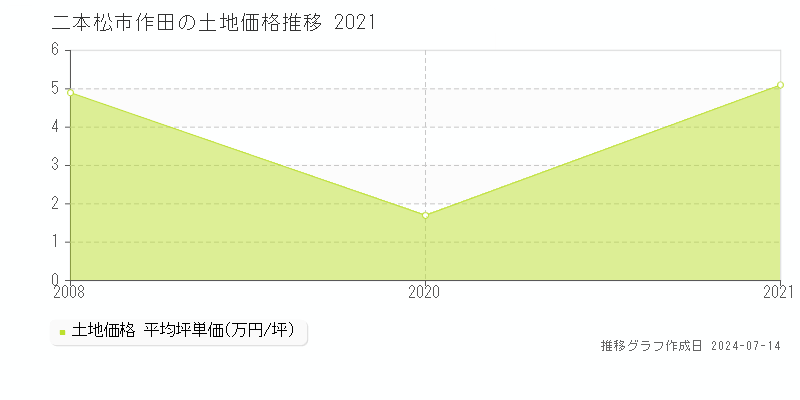 二本松市作田の土地価格推移グラフ 