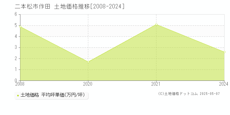 二本松市作田の土地価格推移グラフ 