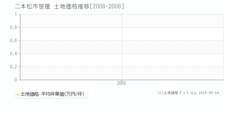 二本松市笹屋の土地価格推移グラフ 