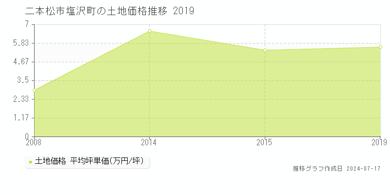 二本松市塩沢町の土地価格推移グラフ 