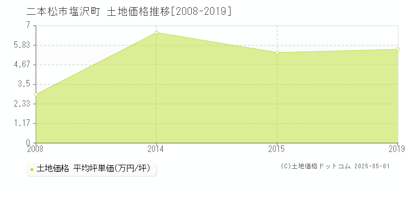 塩沢町(二本松市)の土地価格推移グラフ(坪単価)[2008-2019年]