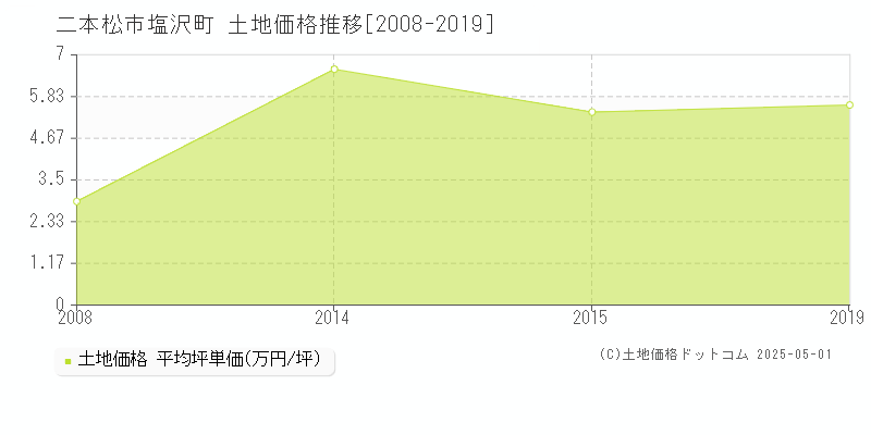 二本松市塩沢町の土地価格推移グラフ 