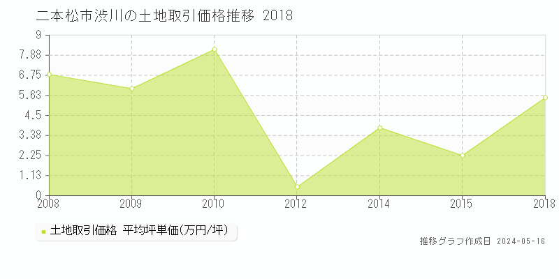 二本松市渋川の土地価格推移グラフ 