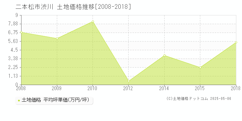 渋川(二本松市)の土地価格推移グラフ(坪単価)[2008-2018年]