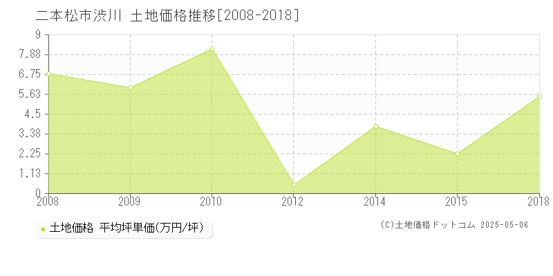 二本松市渋川の土地価格推移グラフ 