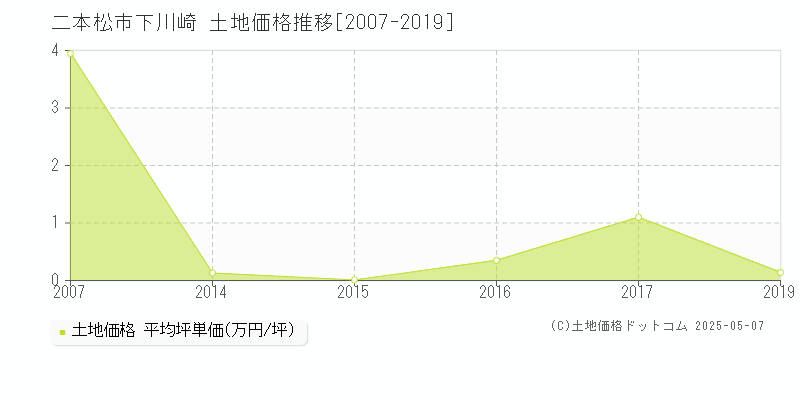 下川崎(二本松市)の土地価格推移グラフ(坪単価)[2007-2019年]