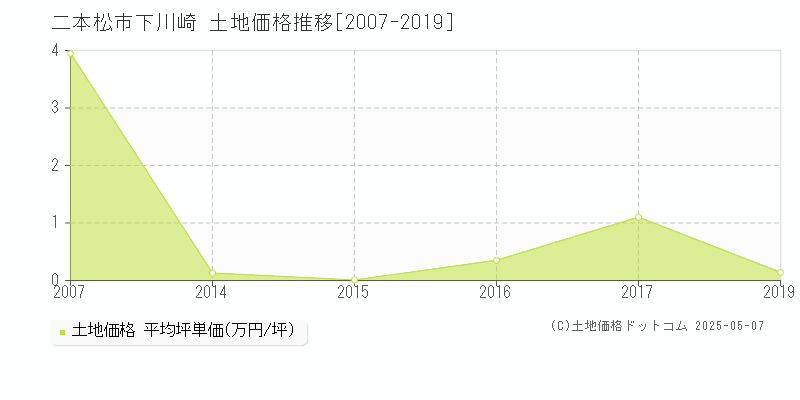 二本松市下川崎の土地価格推移グラフ 