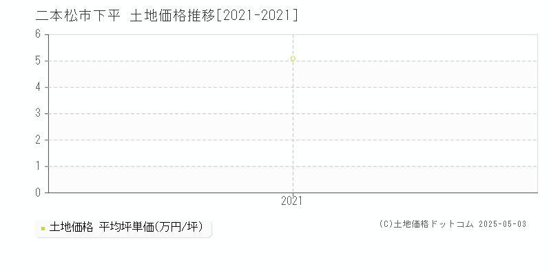 二本松市下平の土地取引事例推移グラフ 