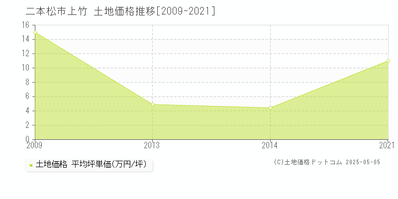 上竹(二本松市)の土地価格推移グラフ(坪単価)[2009-2021年]