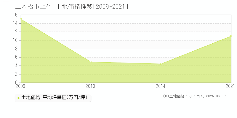 二本松市上竹の土地価格推移グラフ 