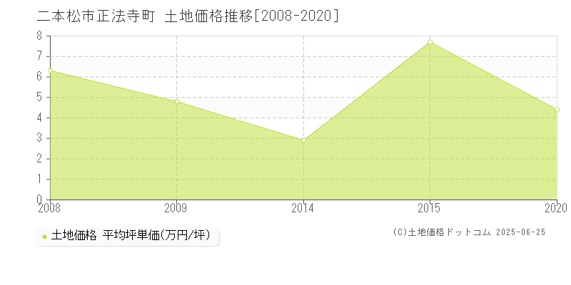正法寺町(二本松市)の土地価格推移グラフ(坪単価)[2008-2020年]