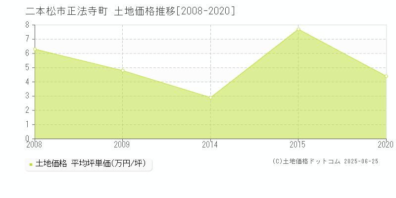 二本松市正法寺町の土地価格推移グラフ 