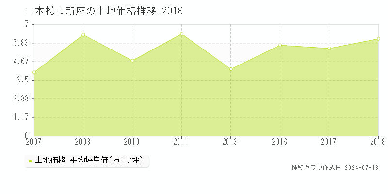 二本松市新座の土地価格推移グラフ 