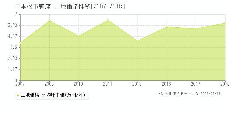 新座(二本松市)の土地価格推移グラフ(坪単価)[2007-2018年]