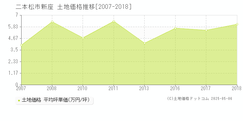 二本松市新座の土地価格推移グラフ 