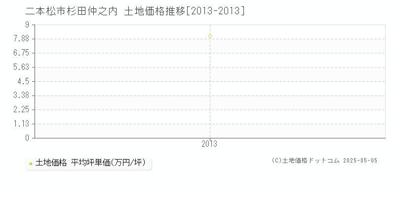 杉田仲之内(二本松市)の土地価格推移グラフ(坪単価)[2013-2013年]