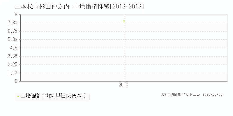 二本松市杉田仲之内の土地価格推移グラフ 